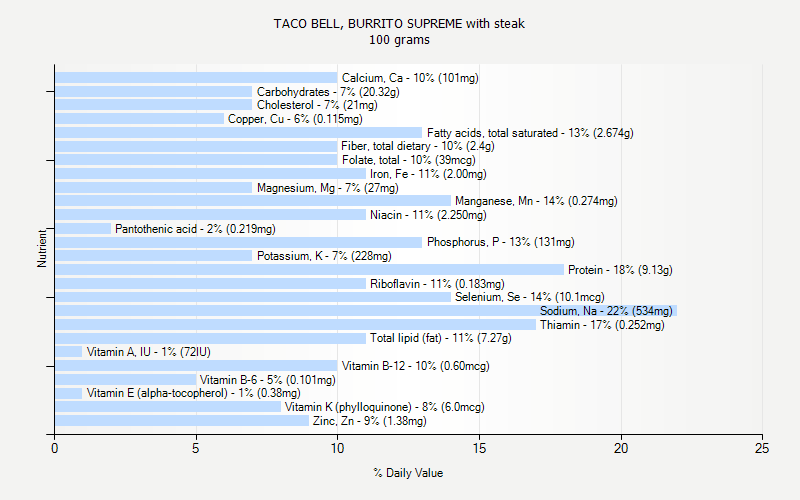 % Daily Value for TACO BELL, BURRITO SUPREME with steak 100 grams 