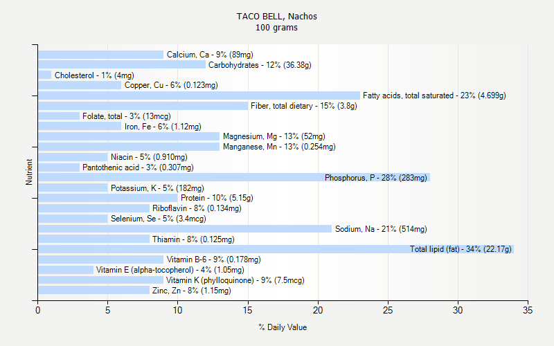 TACO BELL Nachos Nutrition