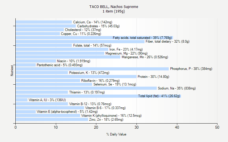 % Daily Value for TACO BELL, Nachos Supreme 1 item (195g)