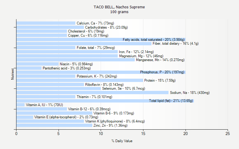 % Daily Value for TACO BELL, Nachos Supreme 100 grams 
