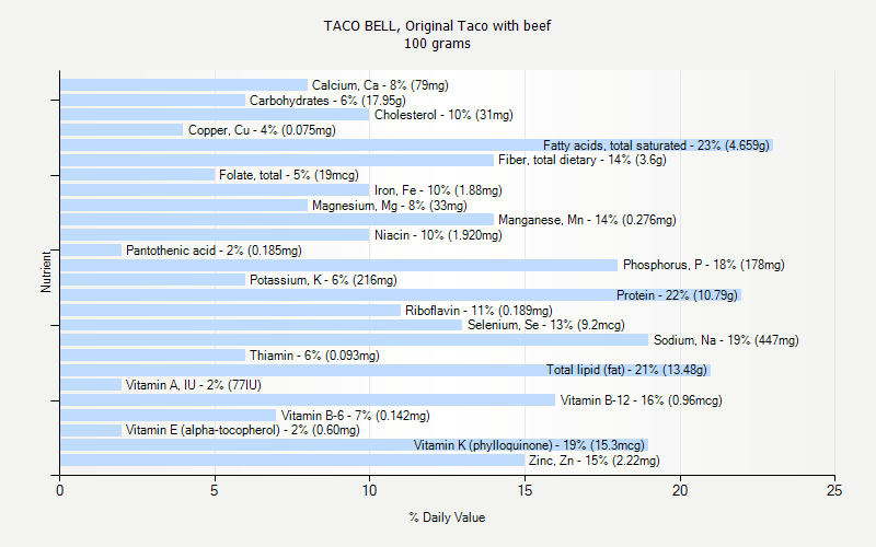 % Daily Value for TACO BELL, Original Taco with beef 100 grams 