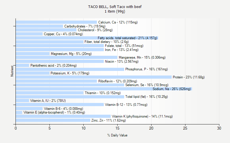 % Daily Value for TACO BELL, Soft Taco with beef 1 item (99g)