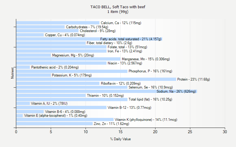 TACO BELL Soft Taco With Beef Nutrition