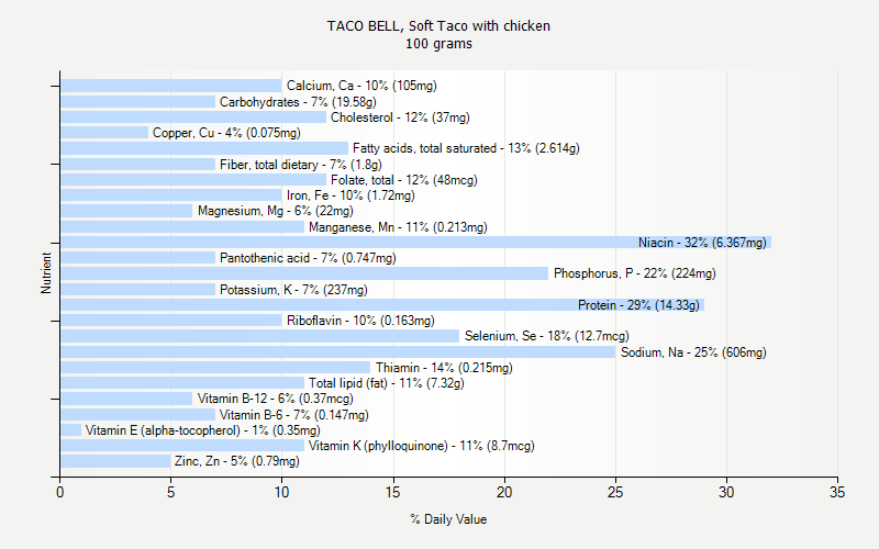 % Daily Value for TACO BELL, Soft Taco with chicken 100 grams 