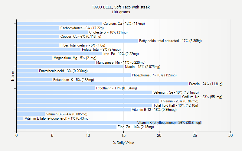 % Daily Value for TACO BELL, Soft Taco with steak 100 grams 