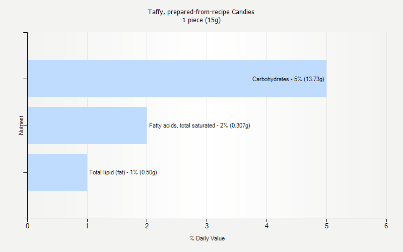 % Daily Value for Taffy, prepared-from-recipe Candies 1 piece (15g)