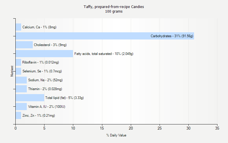 % Daily Value for Taffy, prepared-from-recipe Candies 100 grams 