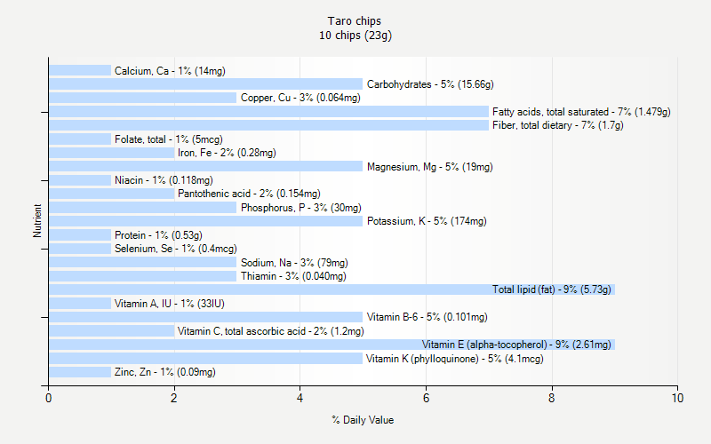Taro Chips Nutrition