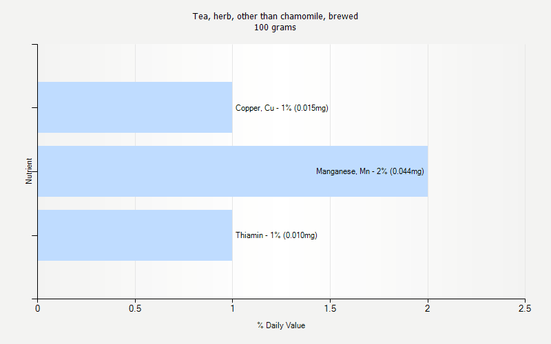 % Daily Value for Tea, herb, other than chamomile, brewed 100 grams 