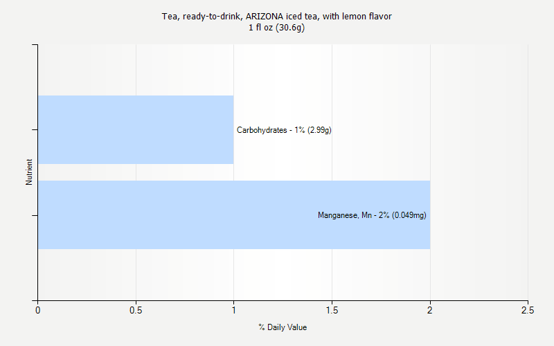 % Daily Value for Tea, ready-to-drink, ARIZONA iced tea, with lemon flavor 1 fl oz (30.6g)