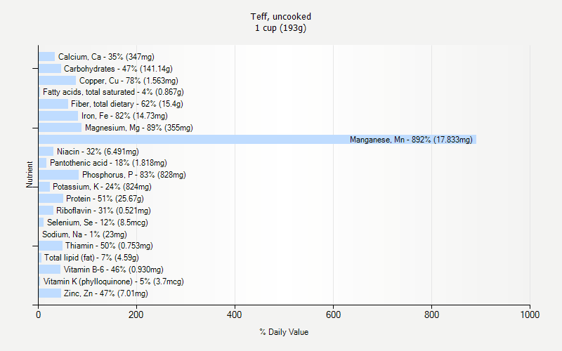 Teff Uncooked Nutrition