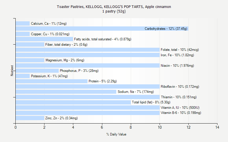 % Daily Value for Toaster Pastries, KELLOGG, KELLOGG'S POP TARTS, Apple cinnamon 1 pastry (52g)