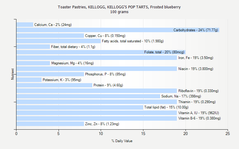 % Daily Value for Toaster Pastries, KELLOGG, KELLOGG'S POP TARTS, Frosted blueberry 100 grams 