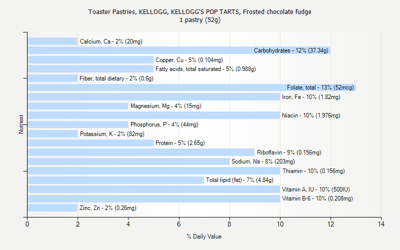 % Daily Value for Toaster Pastries, KELLOGG, KELLOGG'S POP TARTS, Frosted chocolate fudge 1 pastry (52g)