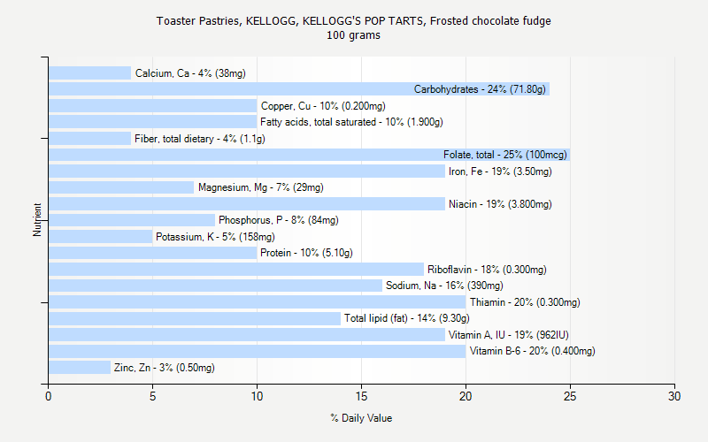 % Daily Value for Toaster Pastries, KELLOGG, KELLOGG'S POP TARTS, Frosted chocolate fudge 100 grams 
