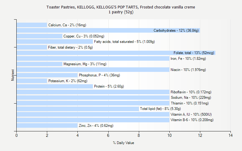 % Daily Value for Toaster Pastries, KELLOGG, KELLOGG'S POP TARTS, Frosted chocolate vanilla creme 1 pastry (52g)