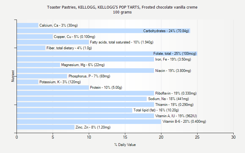 % Daily Value for Toaster Pastries, KELLOGG, KELLOGG'S POP TARTS, Frosted chocolate vanilla creme 100 grams 