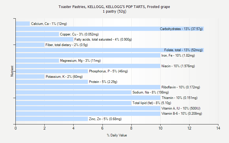 % Daily Value for Toaster Pastries, KELLOGG, KELLOGG'S POP TARTS, Frosted grape 1 pastry (52g)