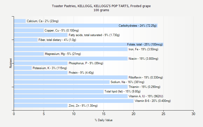 % Daily Value for Toaster Pastries, KELLOGG, KELLOGG'S POP TARTS, Frosted grape 100 grams 