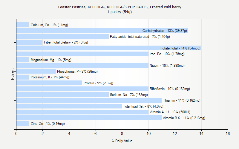 % Daily Value for Toaster Pastries, KELLOGG, KELLOGG'S POP TARTS, Frosted wild berry 1 pastry (54g)