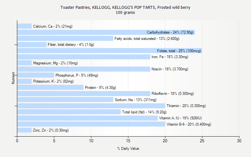 % Daily Value for Toaster Pastries, KELLOGG, KELLOGG'S POP TARTS, Frosted wild berry 100 grams 