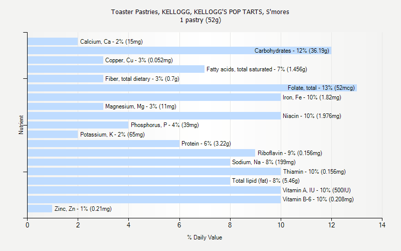 % Daily Value for Toaster Pastries, KELLOGG, KELLOGG'S POP TARTS, S'mores 1 pastry (52g)