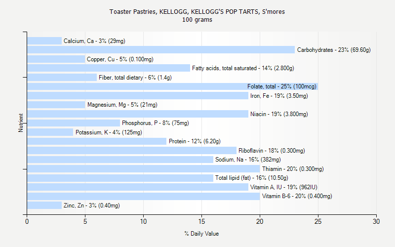 % Daily Value for Toaster Pastries, KELLOGG, KELLOGG'S POP TARTS, S'mores 100 grams 