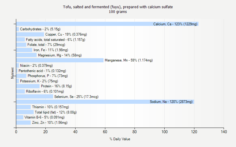 % Daily Value for Tofu, salted and fermented (fuyu), prepared with calcium sulfate 100 grams 