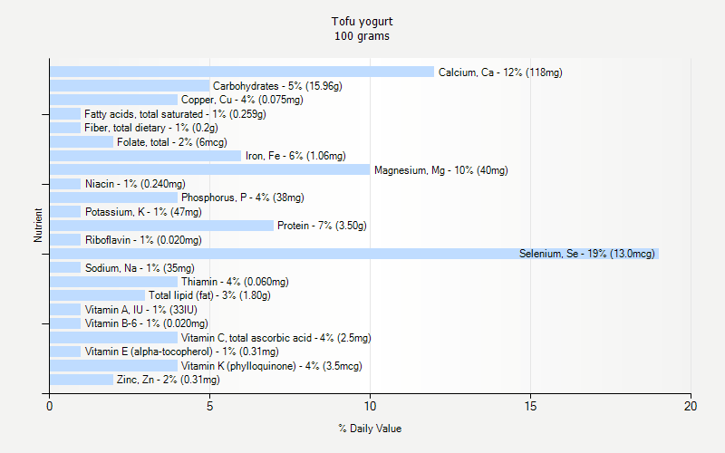 Tofu Yogurt Nutrition