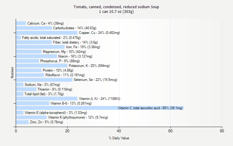 % Daily Value for Tomato, canned, condensed, reduced sodium Soup 1 can 10.7 oz (303g)