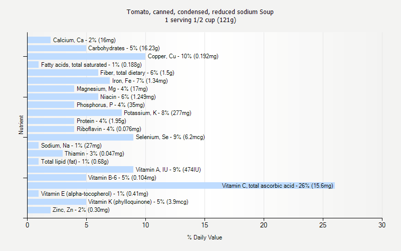 % Daily Value for Tomato, canned, condensed, reduced sodium Soup 1 serving 1/2 cup (121g)