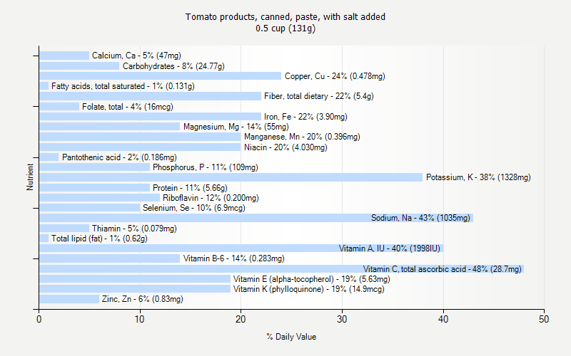 % Daily Value for Tomato products, canned, paste, with salt added 0.5 cup (131g)