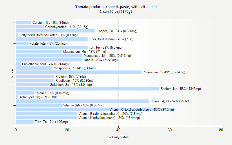 % Daily Value for Tomato products, canned, paste, with salt added 1 can (6 oz) (170g)
