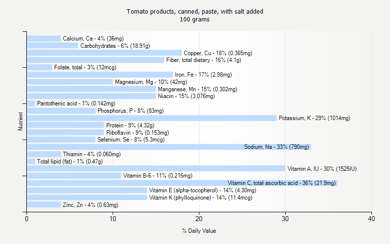 % Daily Value for Tomato products, canned, paste, with salt added 100 grams 