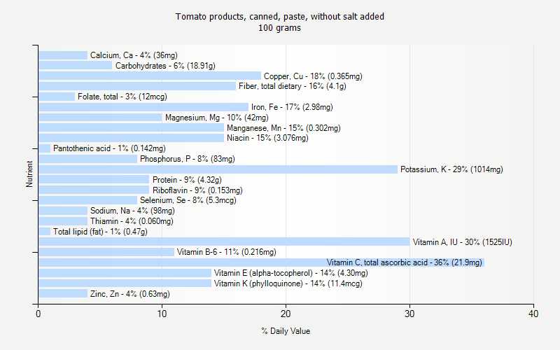 % Daily Value for Tomato products, canned, paste, without salt added 100 grams 