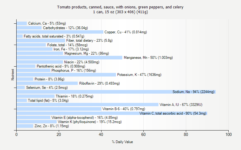 % Daily Value for Tomato products, canned, sauce, with onions, green peppers, and celery 1 can, 15 oz (303 x 406) (411g)