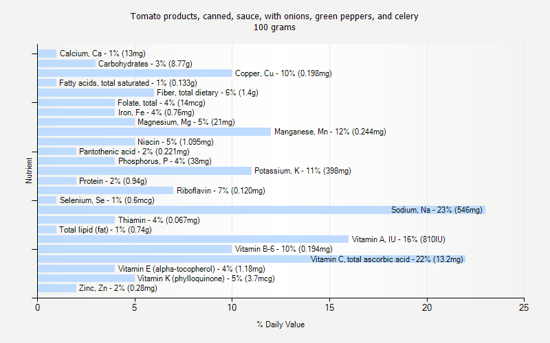 % Daily Value for Tomato products, canned, sauce, with onions, green peppers, and celery 100 grams 