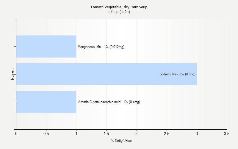 % Daily Value for Tomato vegetable, dry, mix Soup 1 tbsp (1.2g)