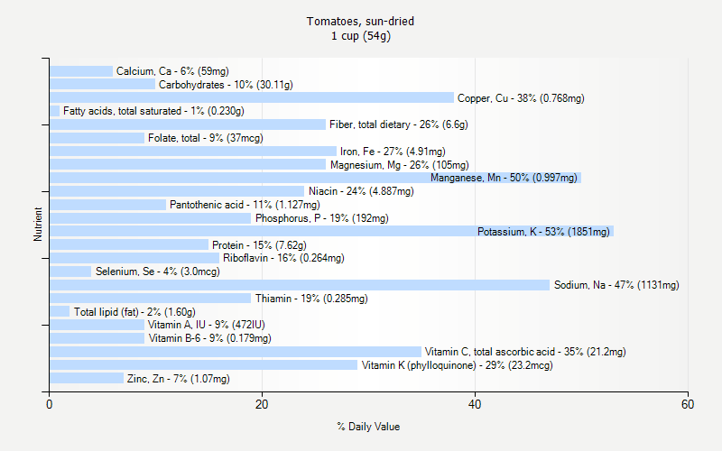 Tomatoes Sun dried Nutrition