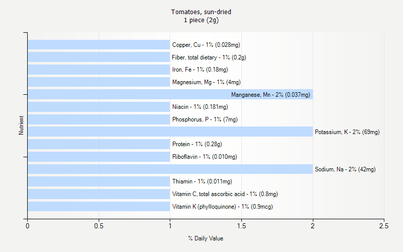 Tomatoes Sun dried Nutrition