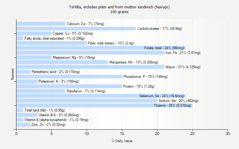 % Daily Value for Tortilla, includes plain and from mutton sandwich (Navajo) 100 grams 