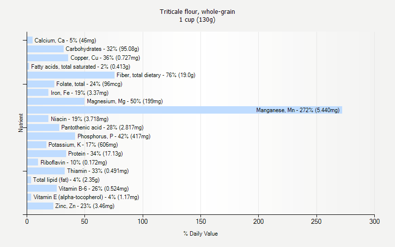 % Daily Value for Triticale flour, whole-grain 1 cup (130g)