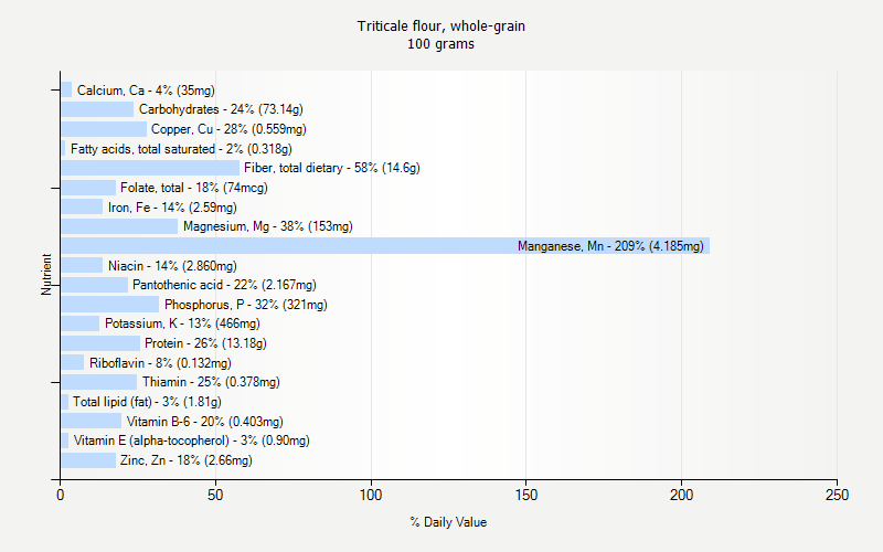 % Daily Value for Triticale flour, whole-grain 100 grams 