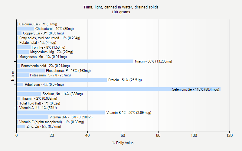 % Daily Value for Tuna, light, canned in water, drained solids 100 grams 