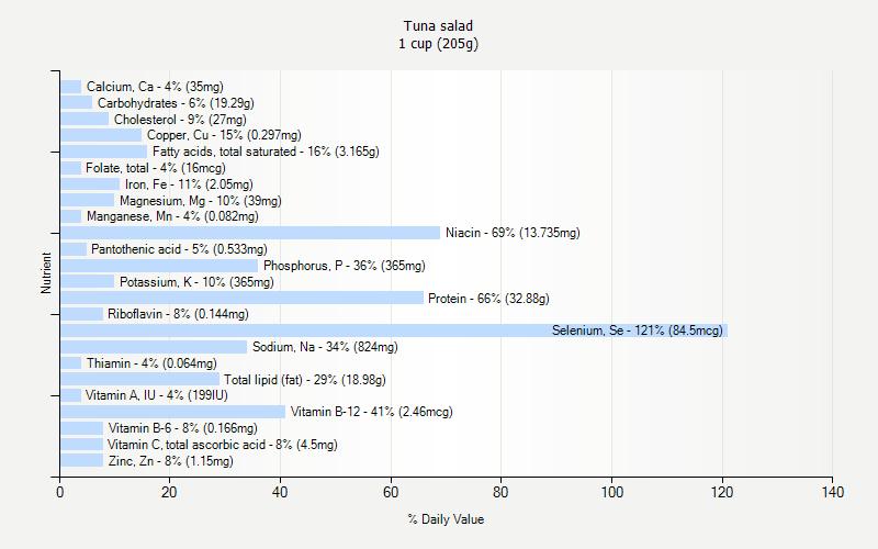 Tuna Salad Nutrition