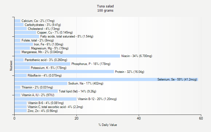 Tuna Salad Nutrition