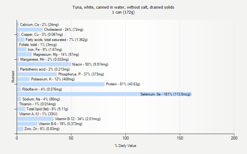 % Daily Value for Tuna, white, canned in water, without salt, drained solids 1 can (172g)