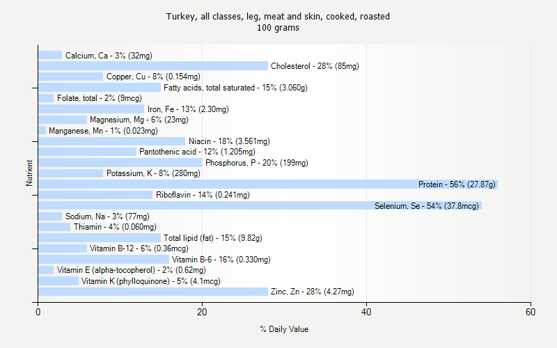 % Daily Value for Turkey, all classes, leg, meat and skin, cooked, roasted 100 grams 