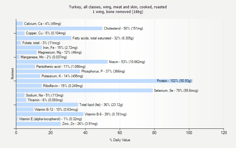 % Daily Value for Turkey, all classes, wing, meat and skin, cooked, roasted 1 wing, bone removed (186g)