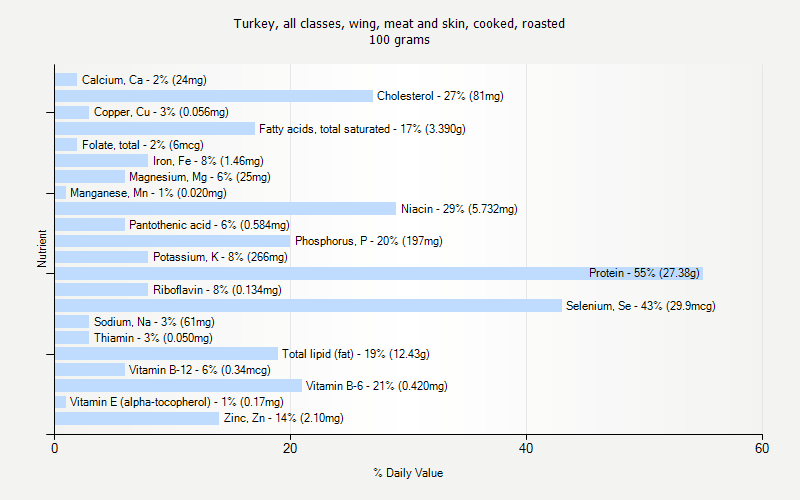 % Daily Value for Turkey, all classes, wing, meat and skin, cooked, roasted 100 grams 
